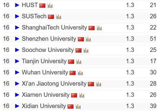 2025 CSRankings全球计算机科学排名:清华首次登顶,终结CMU霸权 数据 第16张 2025 CSRankings全球计算机科学排名:清华首次登顶,终结CMU霸权 数据 第16张